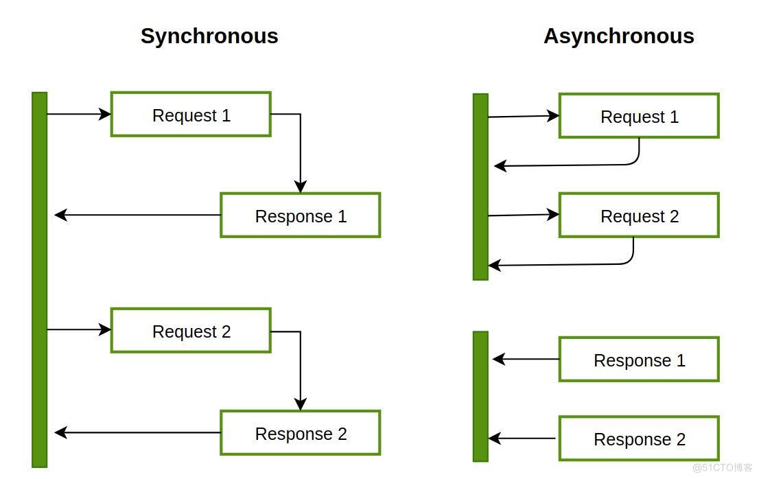 Python Synchronous、Asynchronous_多线程