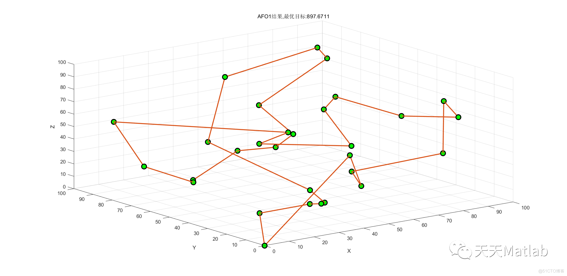 【路径规划】基于帝国企鹅算法求解三维旅行商问题附matlab代码 _sed_07