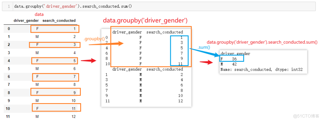 盘点一道Pandas中分组聚合groupby()函数用法的基础题_Python开发_05