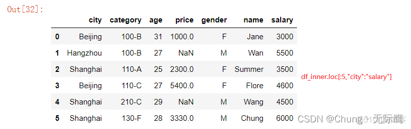 python数据分析之pandas数据预处理（数据合并与数据提取、loc、iloc、ix函数详解）_数据挖掘_05