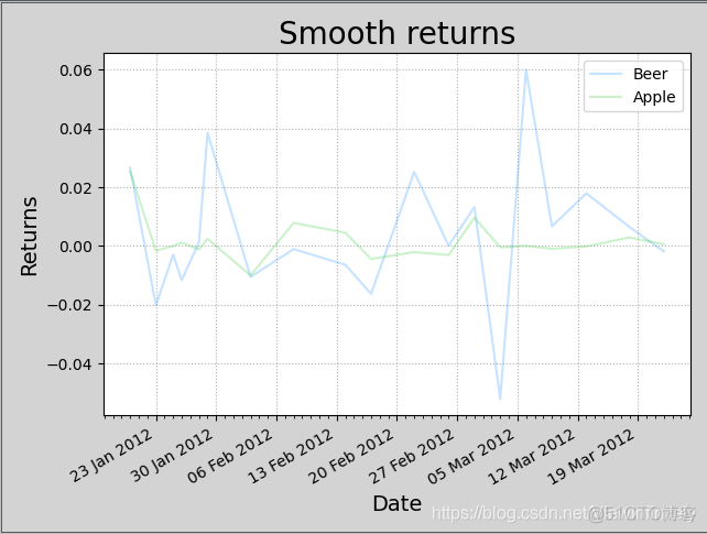 Python之数据分析（案例：净额成交量、矢量化、数据曲线平滑）_numpy_02