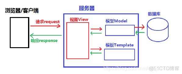 Django(part11)--MTV模式及模板_python