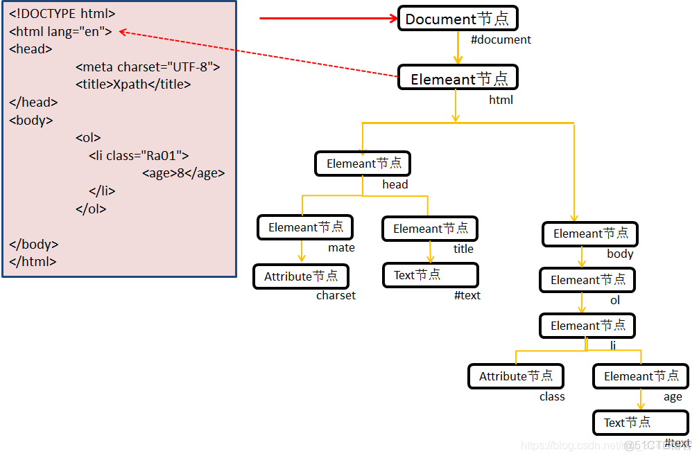 利用python爬虫(part7)--初识Xpath之Node节点_XML_02