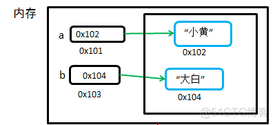 python基础(part2)--核心数据类型_int