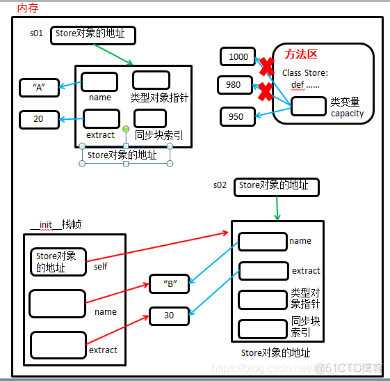 python面向对象(part1)--类和对象_实例成员_11