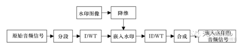 【图像隐藏】基于DWT+DCT+LSB三种算法实现数字水印隐藏提取含Matlab源码_嵌入水印_06