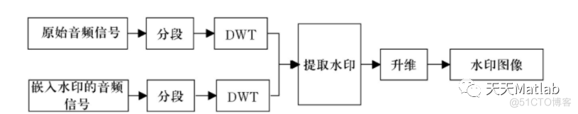 【图像隐藏】基于DWT+DCT+LSB三种算法实现数字水印隐藏提取含Matlab源码_嵌入水印_07