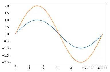 python matplotlib 画图神器_渲染效果_02