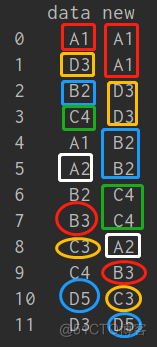 # yyds干货盘点 # 使用Pandas完成data列数据处理，按照数据列中元素出现的先后顺序进行分组排列_Python入门_02