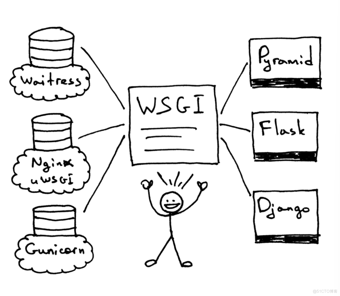 Python高级-WSGI、mini-web框架-笔记_html_05
