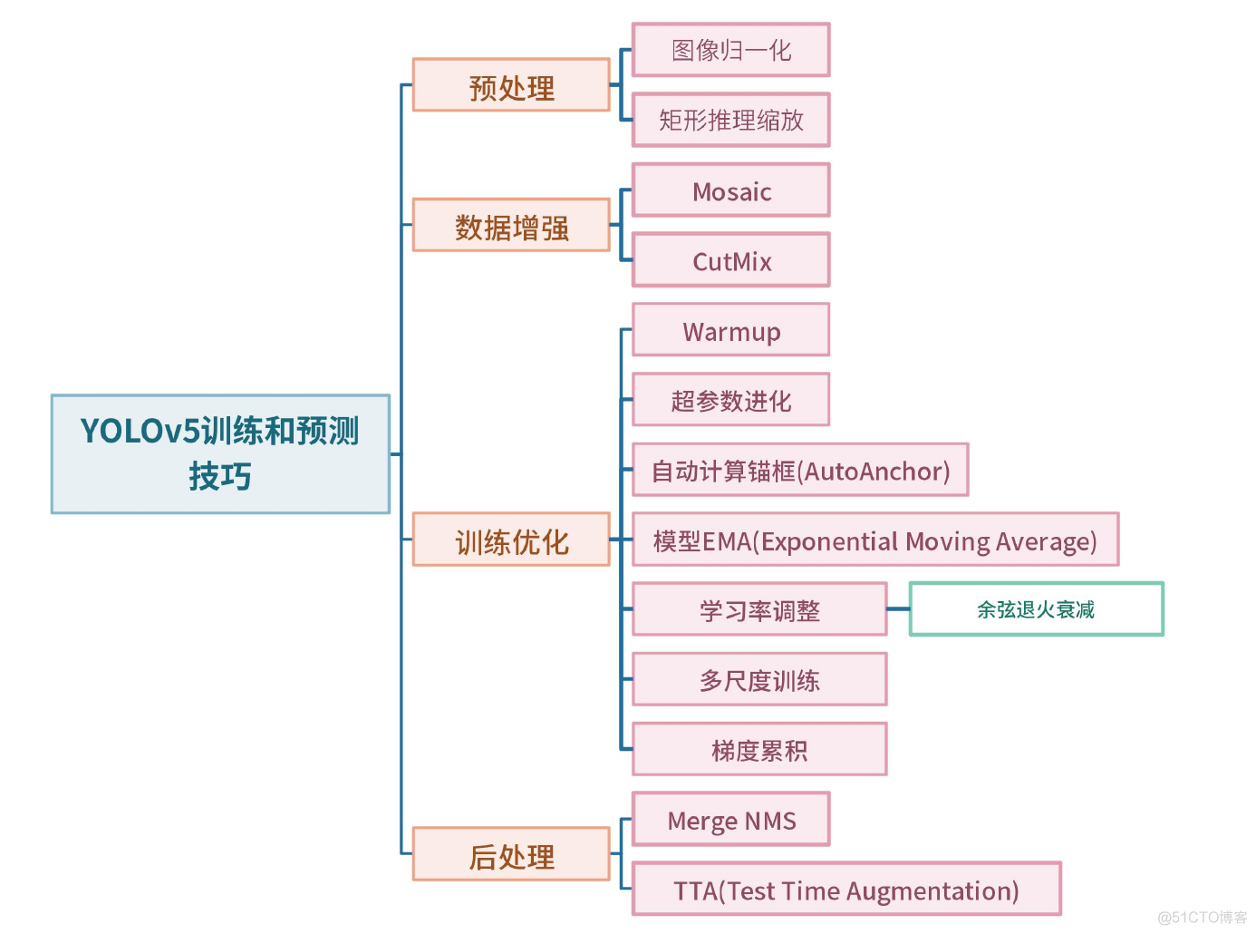 [炼丹术]YOLOv5目标检测学习总结_python_03