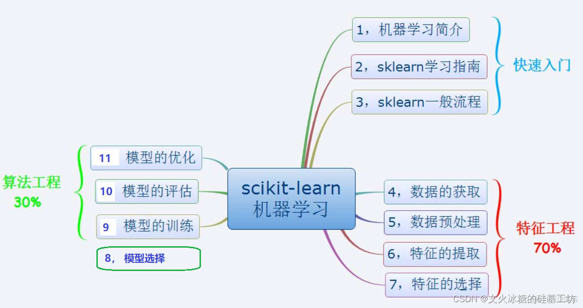 [机器学习与scikit-learn-2]：如何学习Scikit-learn_sklearn_02