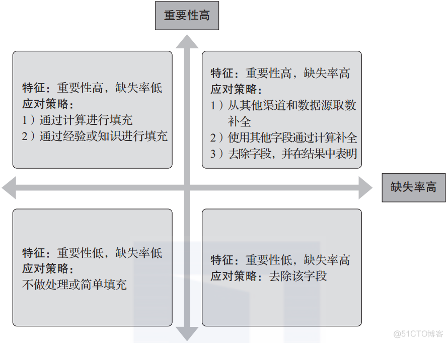 手把手教你掌握4类数据清洗操作_数据