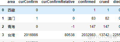 Python采集全国疫情数据，可视化展视图示各数据数值_开发语言_03