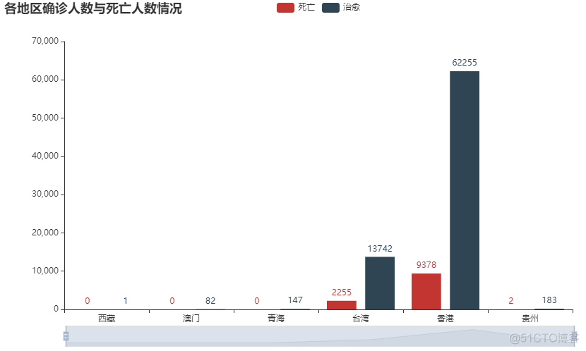 Python采集全国疫情数据，可视化展视图示各数据数值_python_04