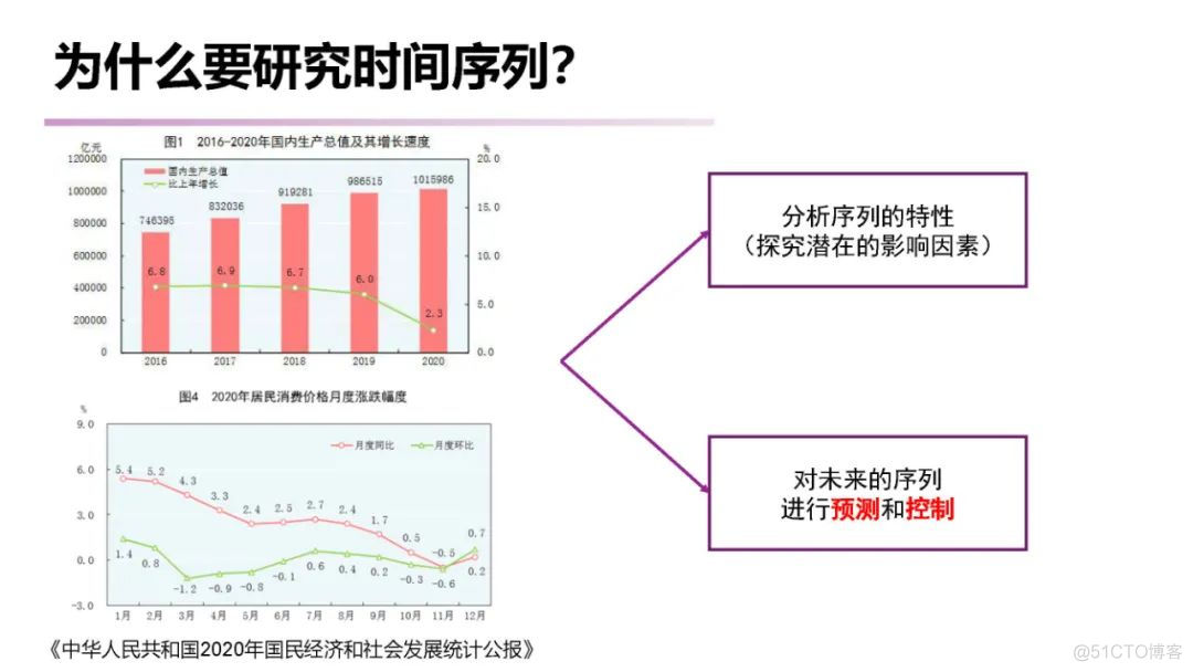 【推荐】南大《时间序列分析 （Time Series Analysis）》课程已梳理完毕_人工智能_03