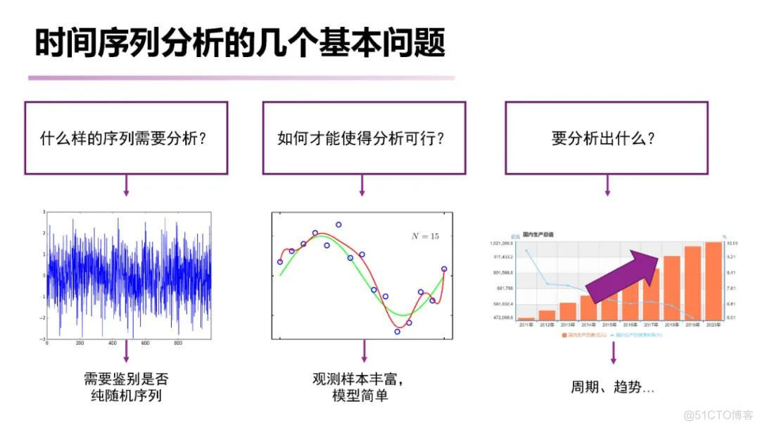 【推荐】南大《时间序列分析 （Time Series Analysis）》课程已梳理完毕_建模_12