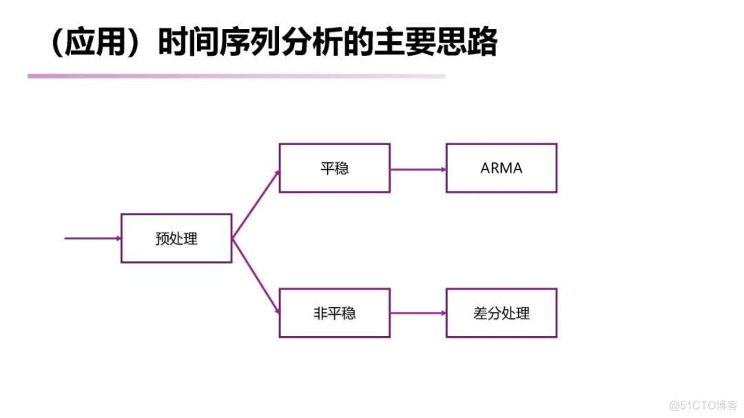 【推荐】南大《时间序列分析 （Time Series Analysis）》课程已梳理完毕_时间序列_14