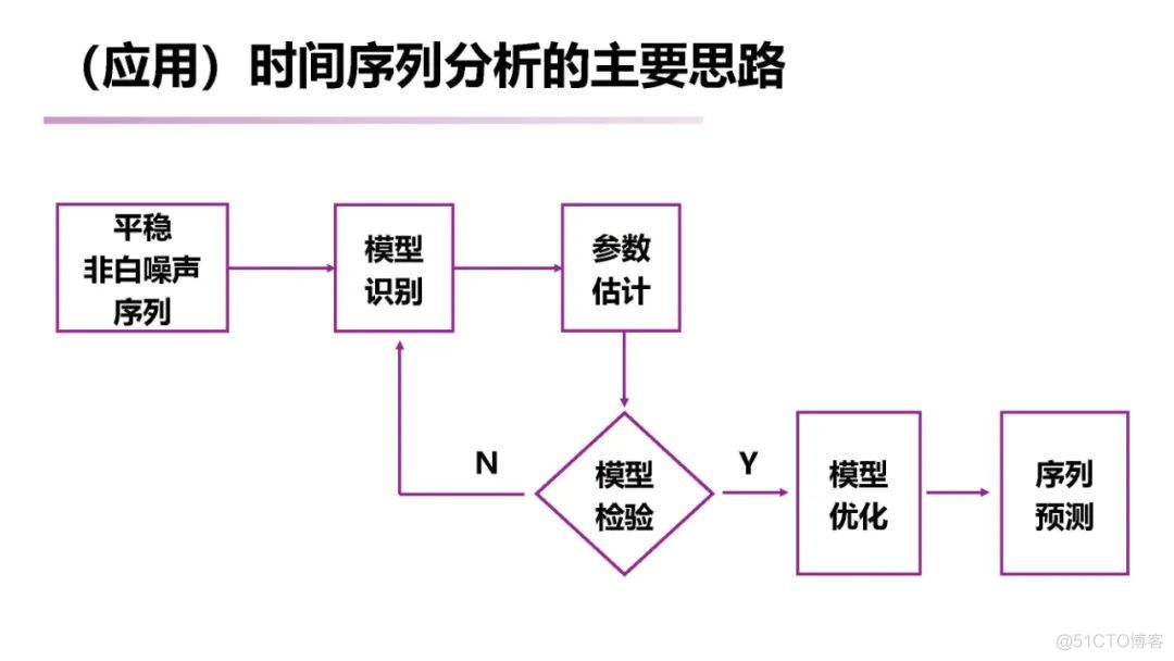 【推荐】南大《时间序列分析 （Time Series Analysis）》课程已梳理完毕_人工智能_15