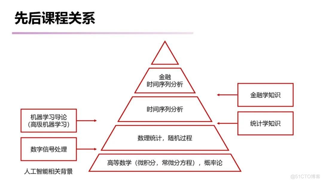 【推荐】南大《时间序列分析 （Time Series Analysis）》课程已梳理完毕_人工智能_17