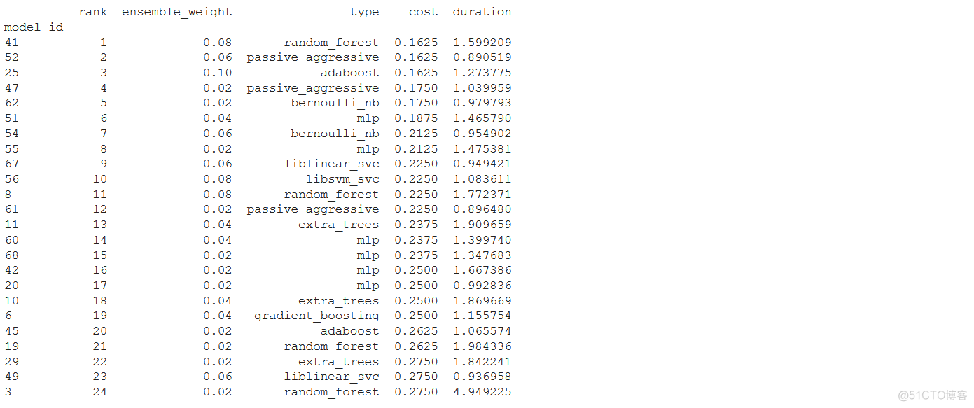 Auto-Sklearn：使用 AutoML 加速你的机器学习模型_python_05