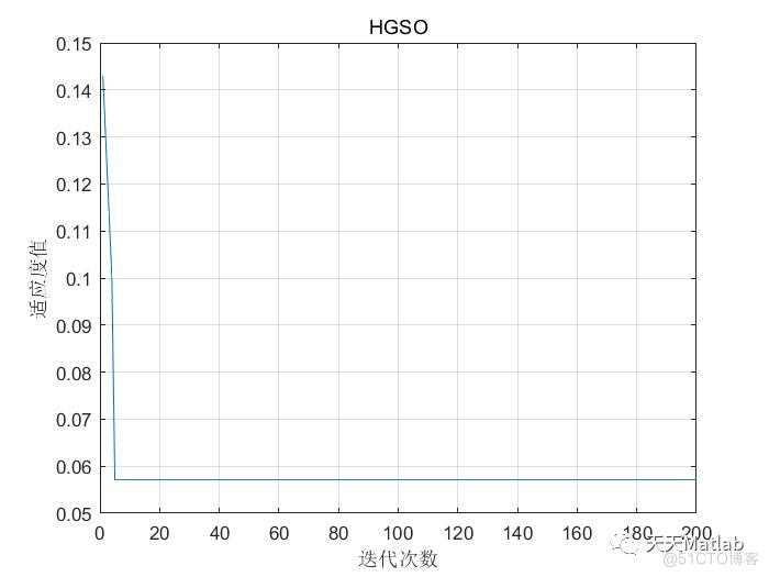 【特征选择】基于亨利气体溶解度优化算法求解二进制特征选择问题（HGSO）含Matlab源码_迭代