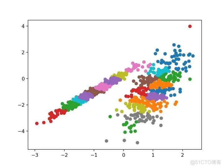 Python 实操案例：一文详解10种聚类算法_数据集_02