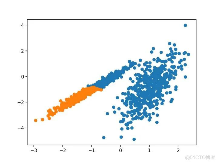 Python 实操案例：一文详解10种聚类算法_聚类算法_03