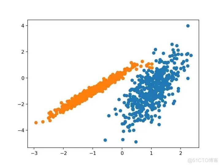 Python 实操案例：一文详解10种聚类算法_实战案例_05