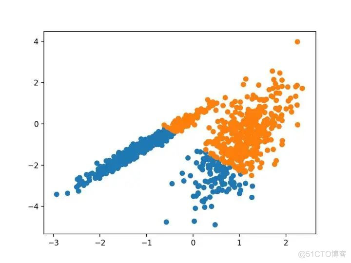 Python 实操案例：一文详解10种聚类算法_聚类_07