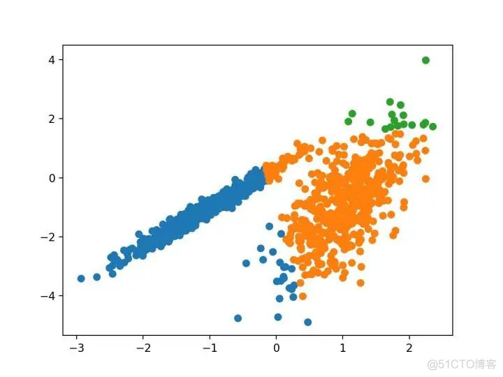 Python 实操案例：一文详解10种聚类算法_数据集_08