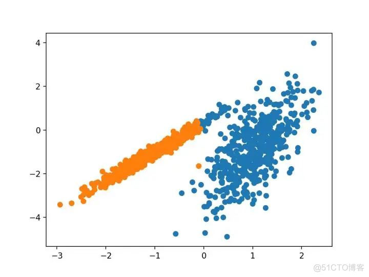 Python 实操案例：一文详解10种聚类算法_聚类算法_10