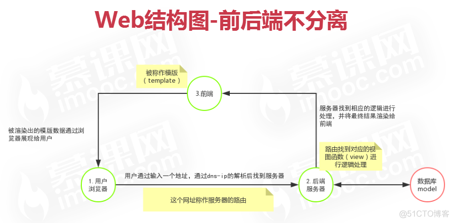 进入Web的殿堂与Django的初接触_python