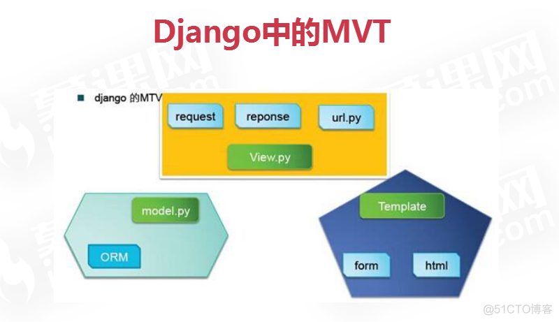 进入Web的殿堂与Django的初接触_python_03