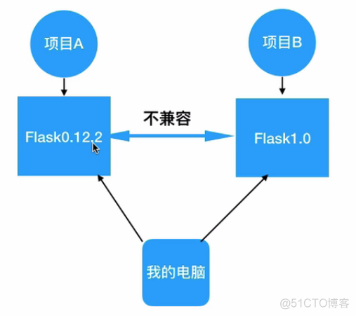 flask学习(一)：环境的安装_python