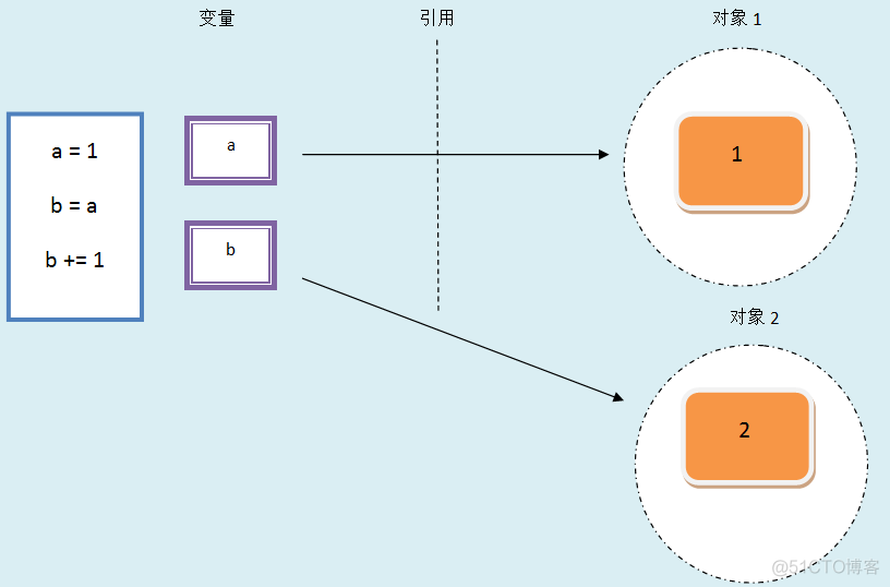 一道问题引出的python中可变数据类型与不可变数据类型_赋值_02