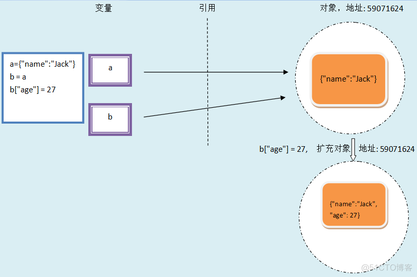 一道问题引出的python中可变数据类型与不可变数据类型_赋值_04