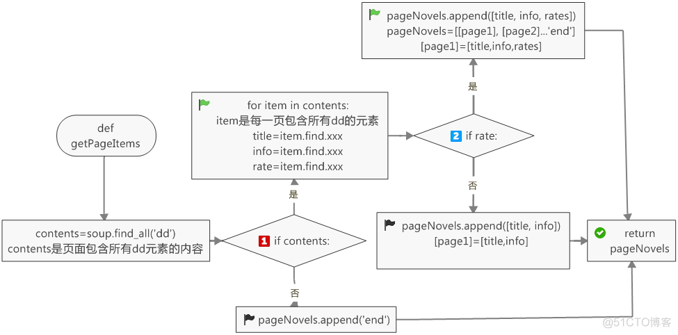 Python爬虫之利用BeautifulSoup爬取豆瓣小说（二）——回车分段打印小说信息_html页面