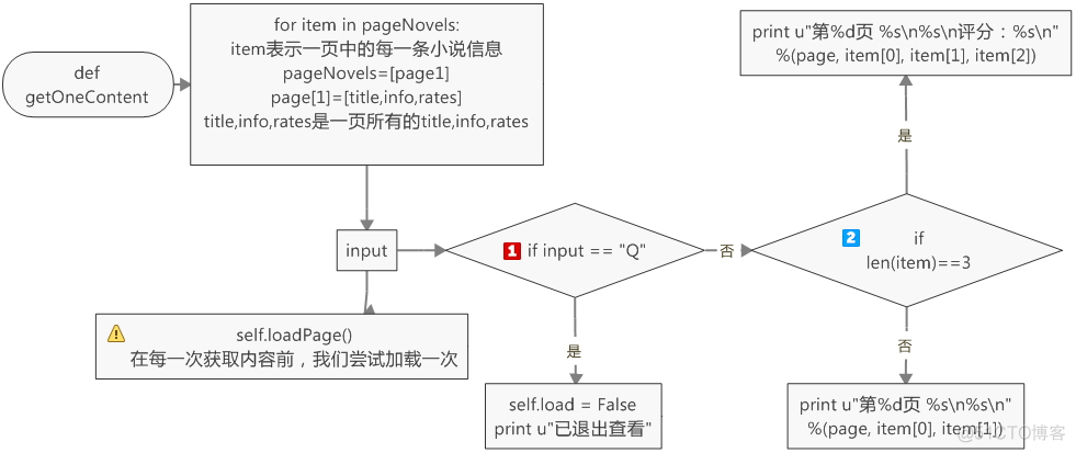 Python爬虫之利用BeautifulSoup爬取豆瓣小说（二）——回车分段打印小说信息_加载_03