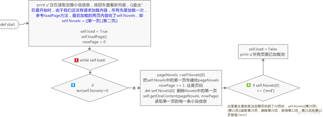 Python爬虫之利用BeautifulSoup爬取豆瓣小说（二）——回车分段打印小说信息_html页面_04