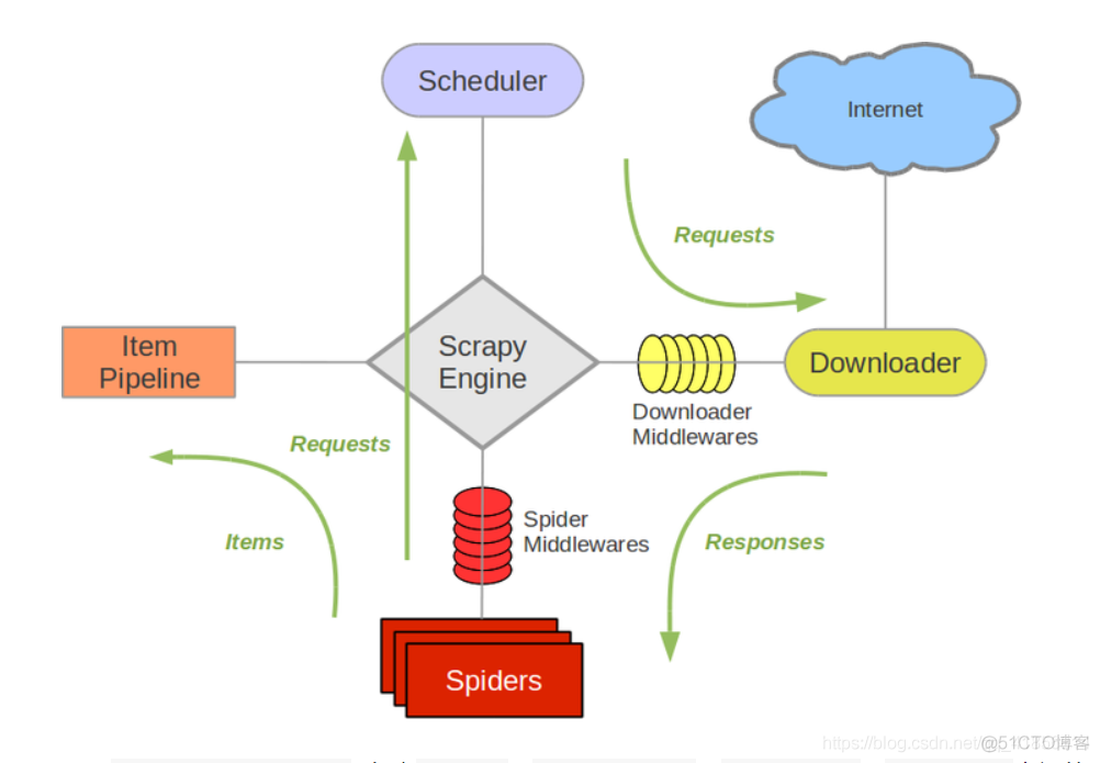 Scrapy 框架【学习笔记01】_Scrapy