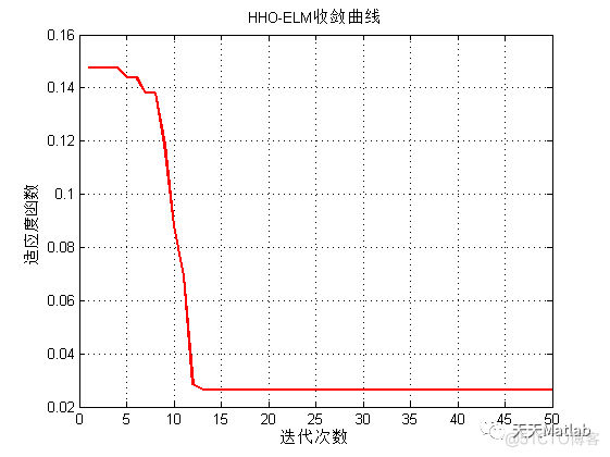 【ElM分类】基于哈里斯鹰优化ElM神经网络实现数据分类附matlab代码_matlab代码