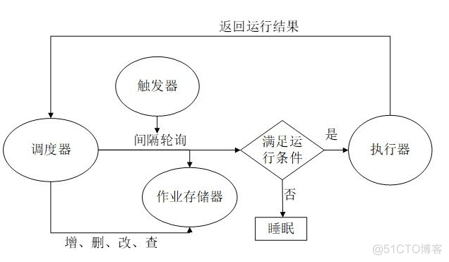 python 定时任务APScheduler 使用介绍_调度程序