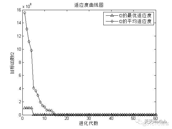 【选址优化】基于粒子群算法求解配电网抢修选址优化问题含Matlab源码_matlab代码_11