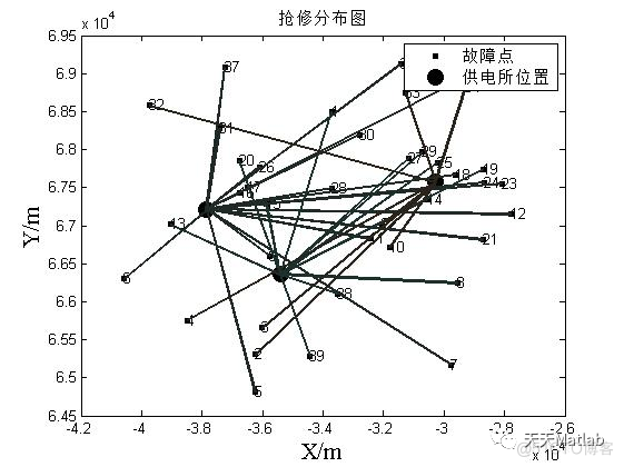 【选址优化】基于粒子群算法求解配电网抢修选址优化问题含Matlab源码_参考文献_09