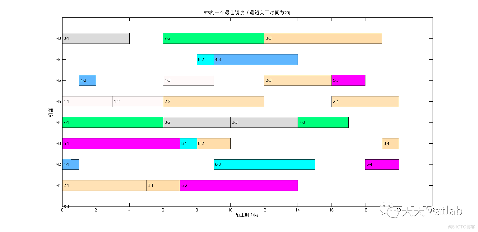 【车间调度】基于遗传算法实现柔性车间调度问题附Matlab代码_d3_11