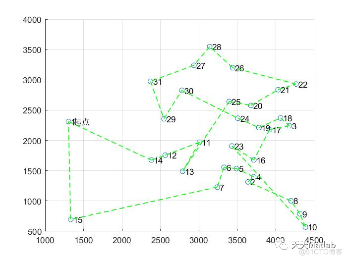 【TSP问题】基于狼群算法求解旅行商问题含Matlab源码_matlab代码_03