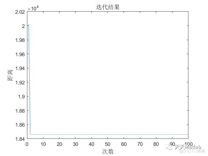 【TSP问题】基于狼群算法求解旅行商问题含Matlab源码_优化算法