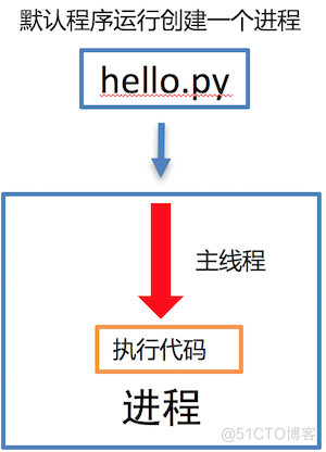 史上最全python进阶知识点大全（2） 200多页 14大体系点_多任务_03