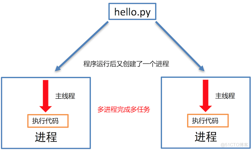 史上最全python进阶知识点大全（2） 200多页 14大体系点_子进程_04